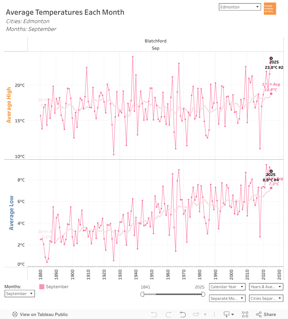 Monthly Temperatures 