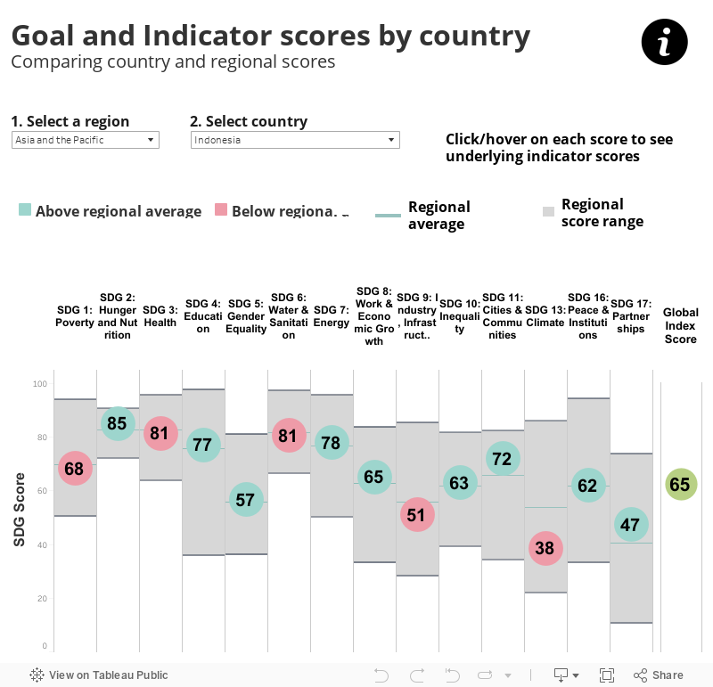 Goal and Indicator scores by countryBenchmarking country performance 