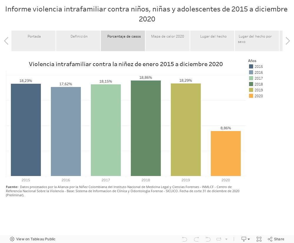 Informe violencia intrafamiliar contra niños, niñas y adolescentes de 2015 a diciembre 2020 
