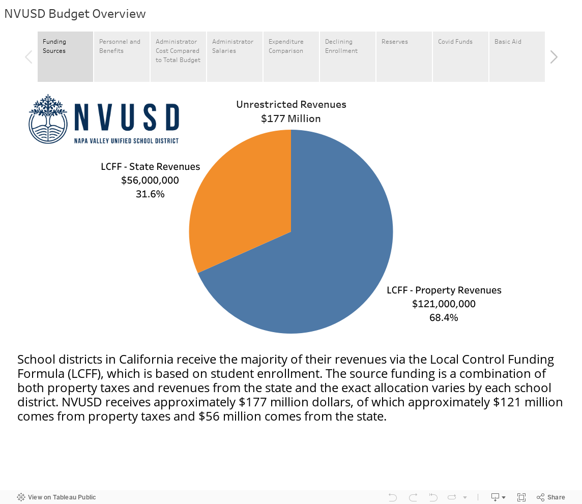 NVUSD Budget Overview 