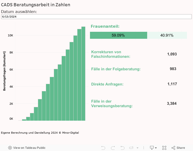 CADS Beratungsarbeit in Zahlen 