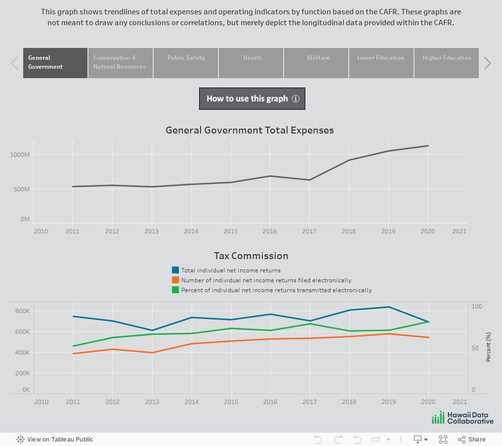 This graph shows trendlines of total expenses and operating indicators by function based on the CAFR. These graphs arenot meant to draw any conclusions or correlations, but merely depict the longitudinal data provided within the CAFR.a 