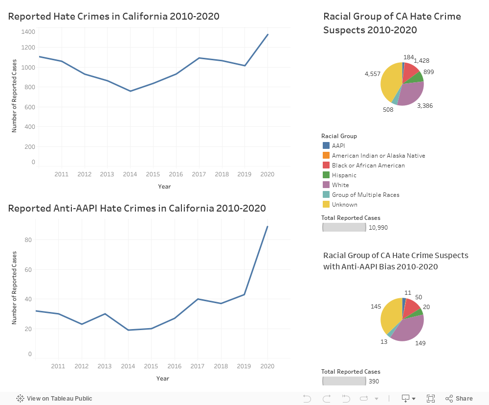 CA Hate Crime Data 2010-2020 