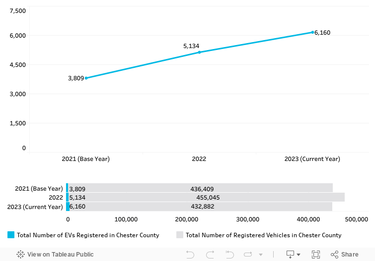 EVs registered in Chester County 