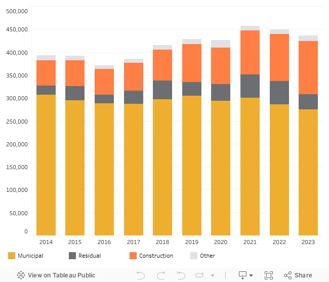 Solid waste trends (pounds) 