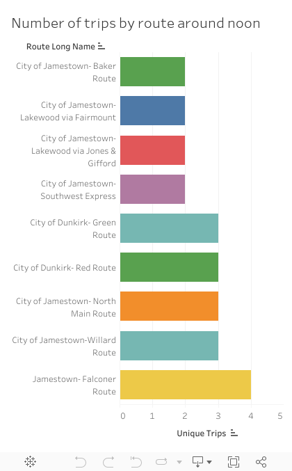 Trips around noon by route (dashboard) 