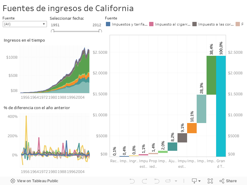 Fuentes de ingresos de California 