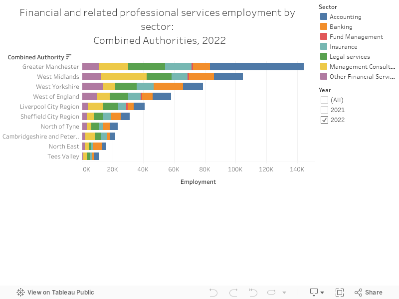 Financial and related professional services employment by sector:  Combined Authorities, 2022 