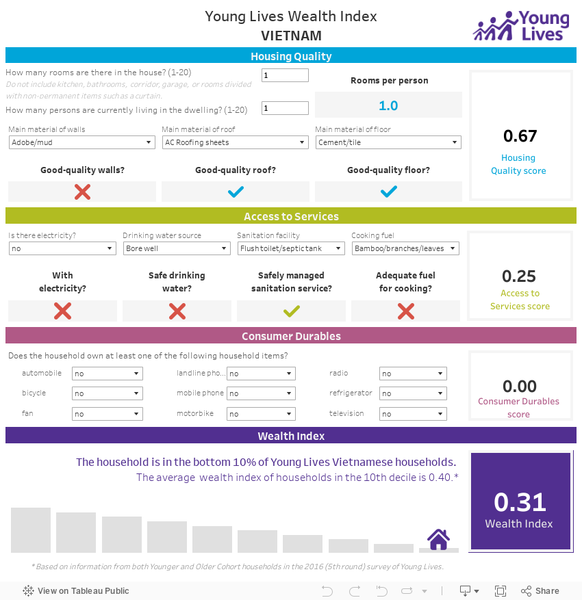 Young Lives Wealth IndexVIETNAM 