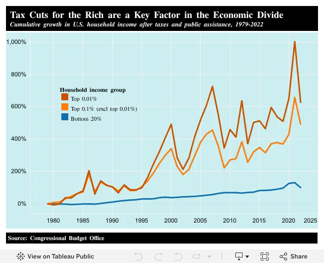 Income Inequality - Inequality.org