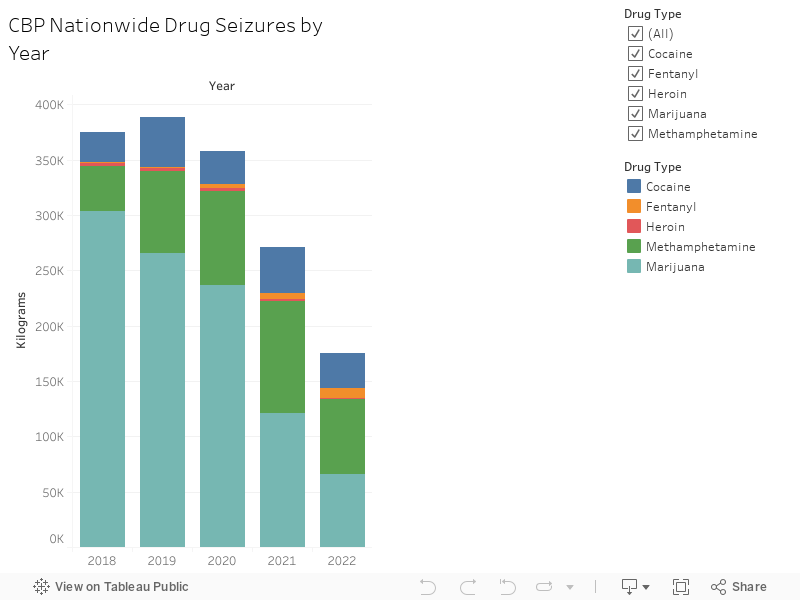 CBP Nationwide Drug Seizures by Year 