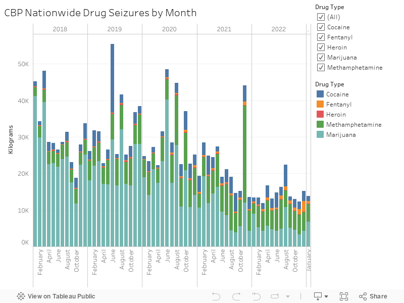 CBP Nationwide Drug Seizures by Month  