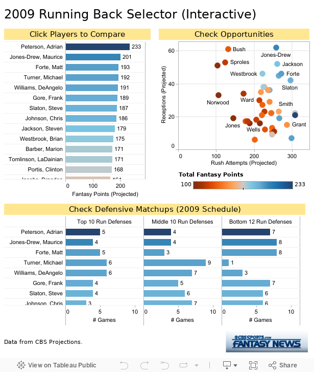 2009 Running Back Selector (Interactive) 