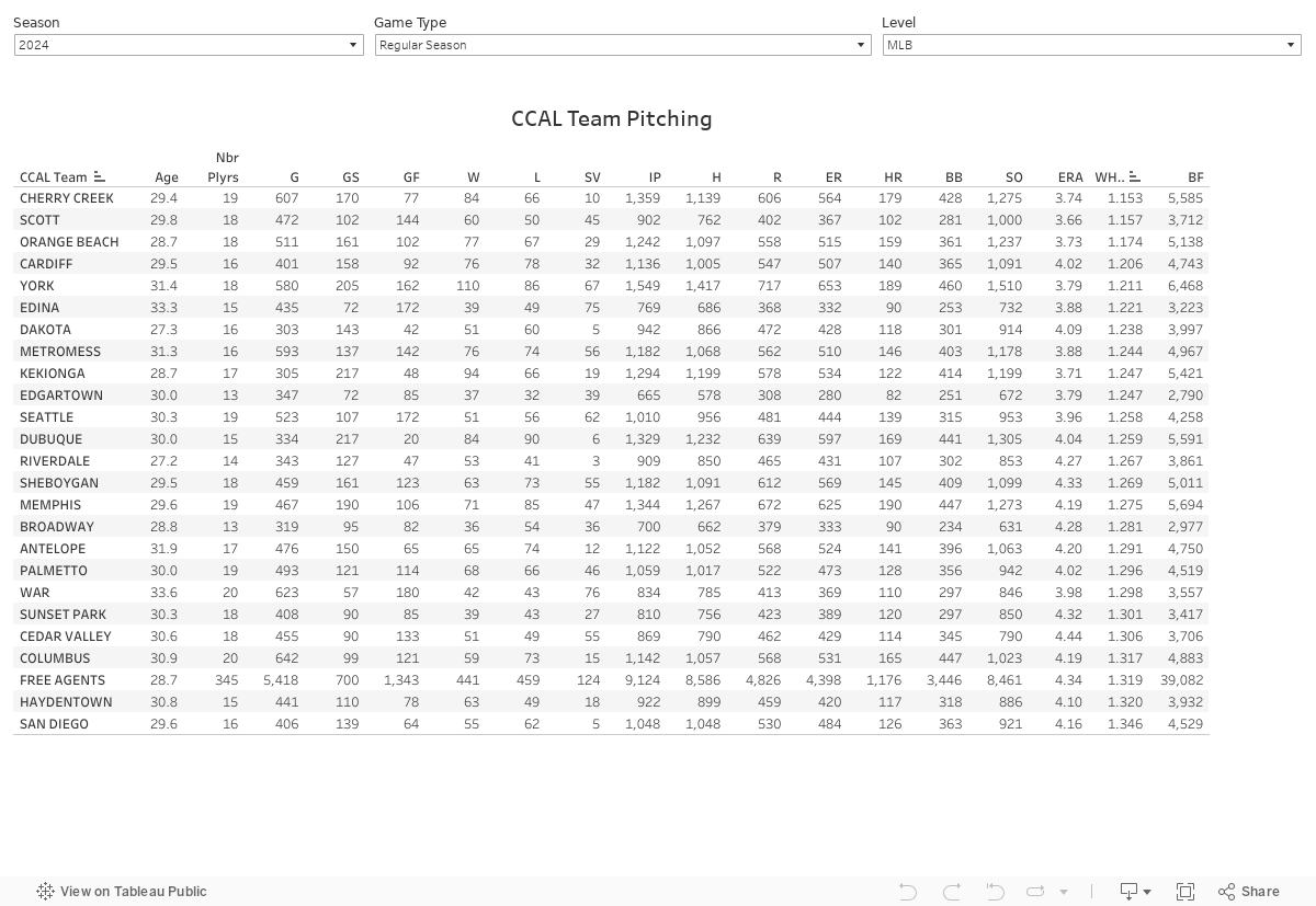 Team Pitching Stats 2024 Berni Cecilla