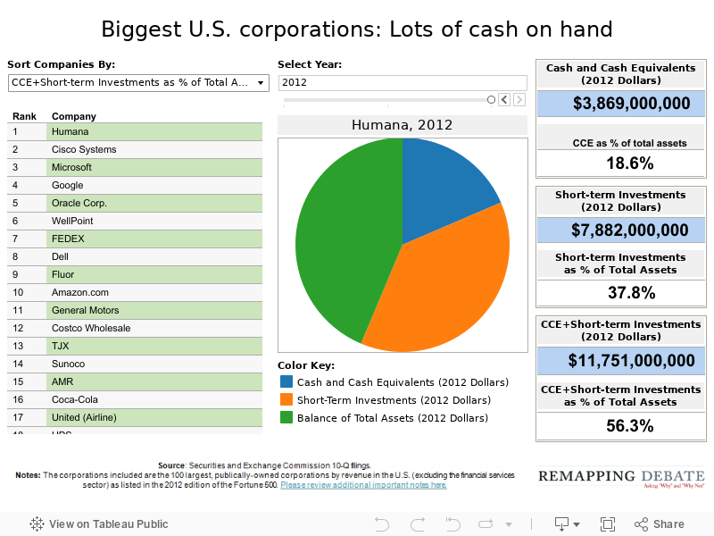 Biggest U.S. corporations: Lots of cash on hand 