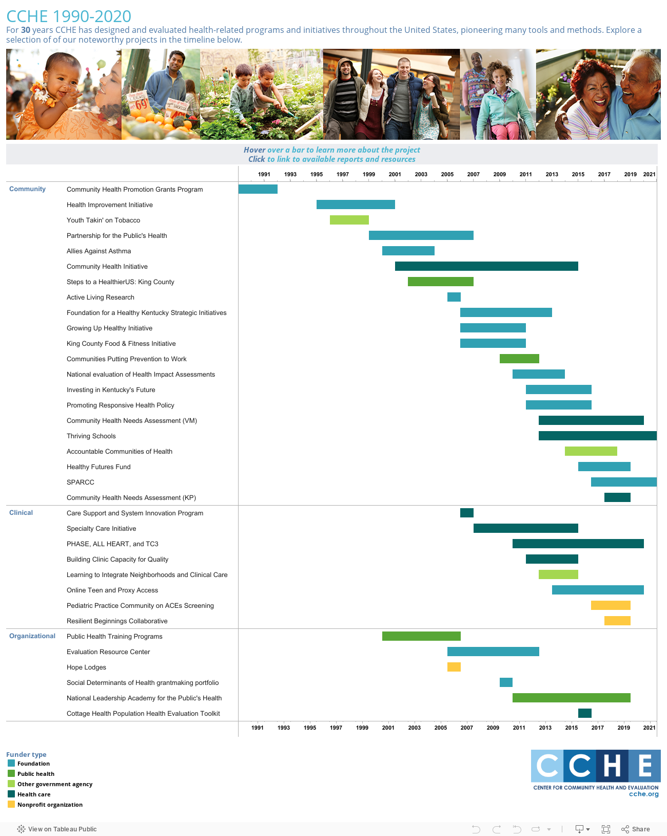CCHE 1990-2020For 30 years CCHE has designed and evaluated health-related programs and initiatives throughout the United States, pioneering many tools and methods. Explore a selection of of our noteworthy projects in the timeline below. 