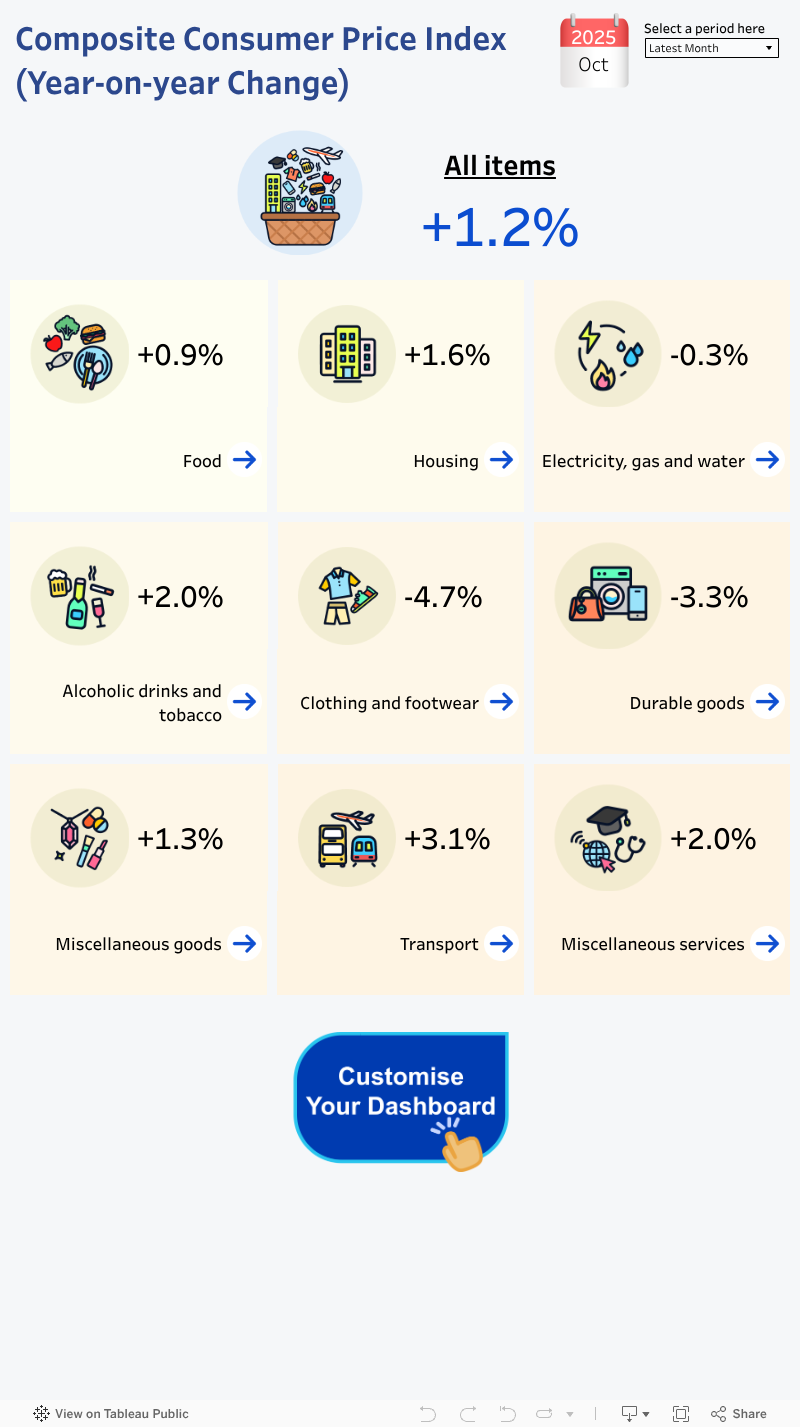 Consumer Prices Interactive Dashboard