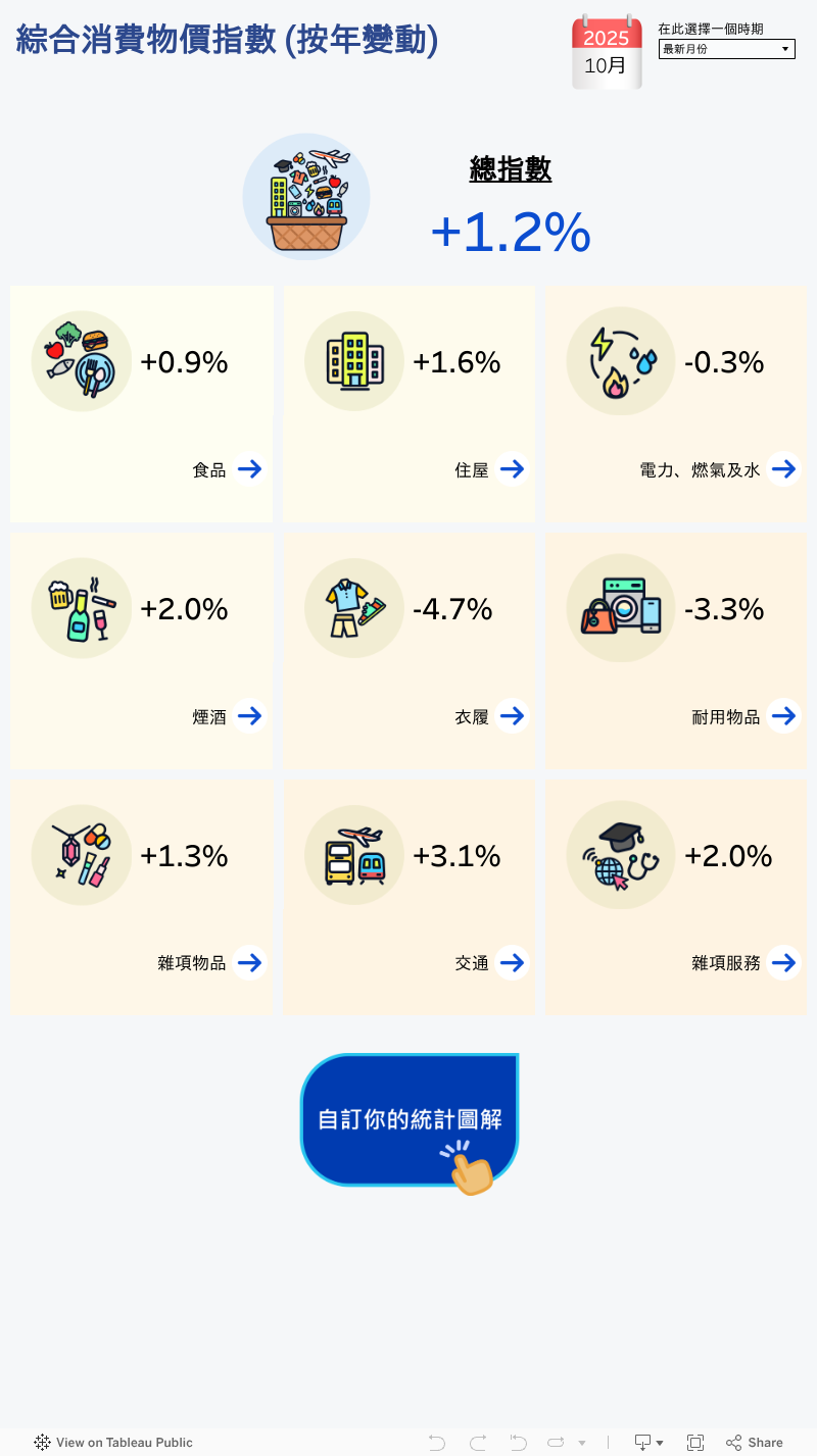 消費物價互動統計圖解