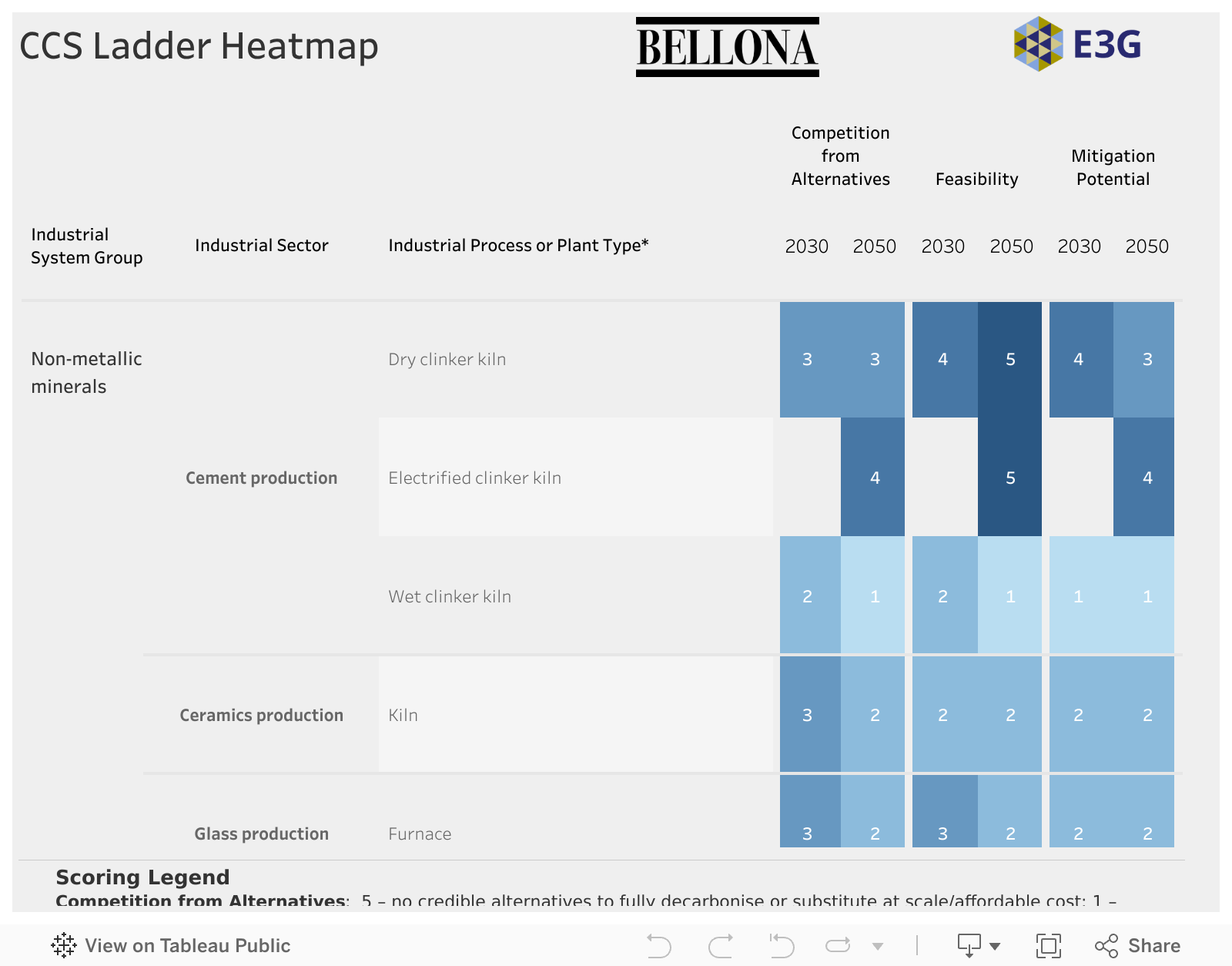 CCS Ladder Heatmap 