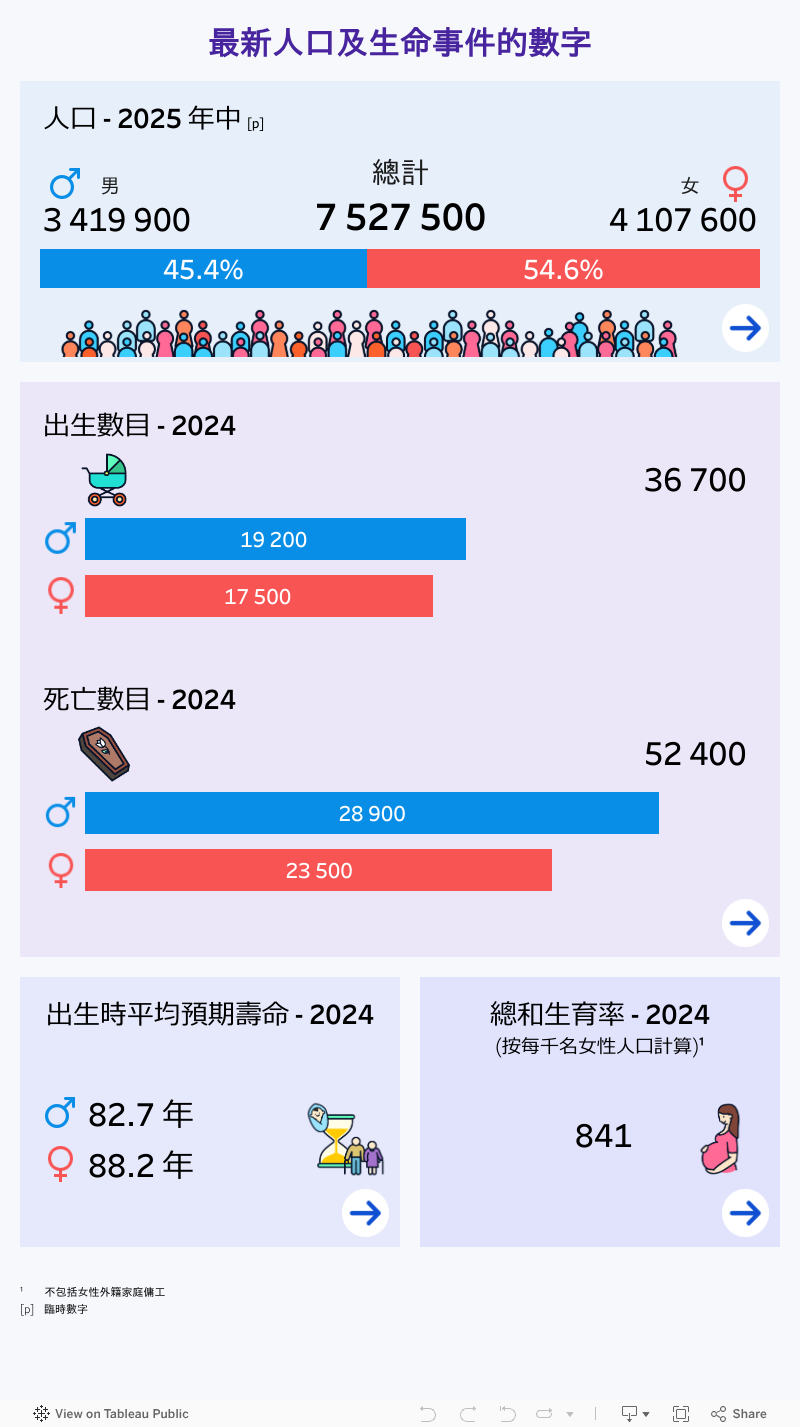 人口及生命事件互動統計圖解
