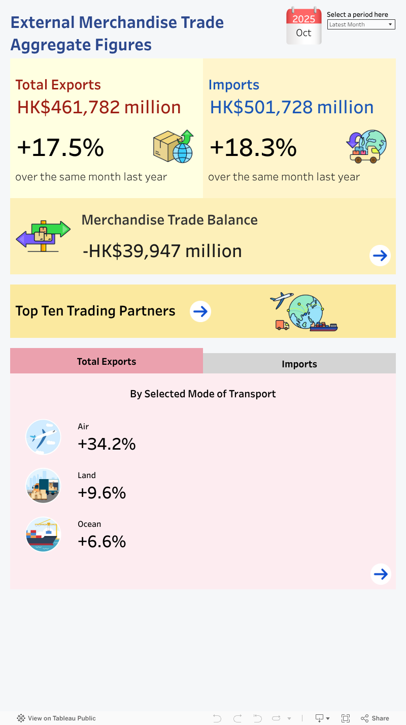 Merchandise Trade Interactive Dashboard