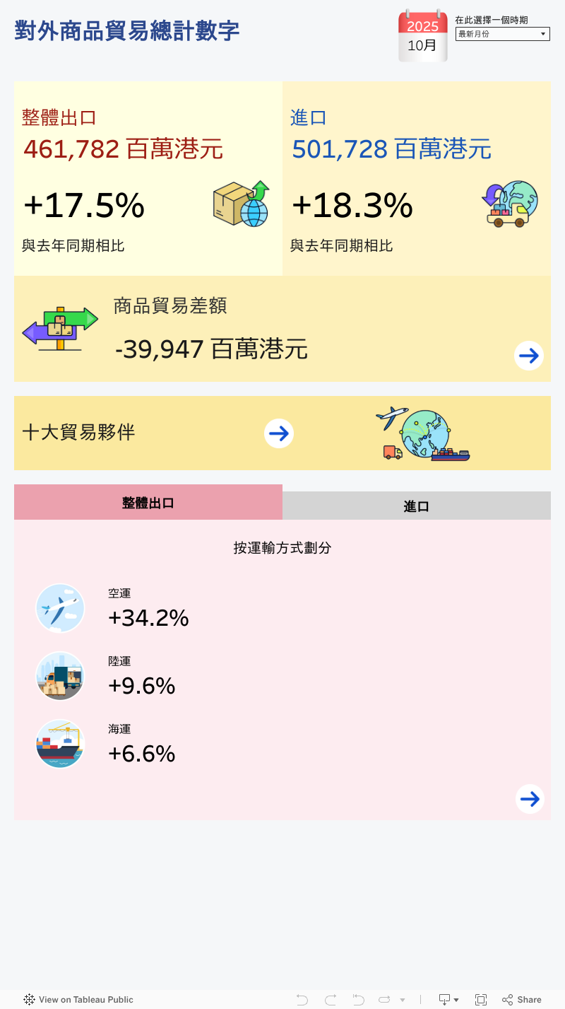商品貿易互動統計圖解