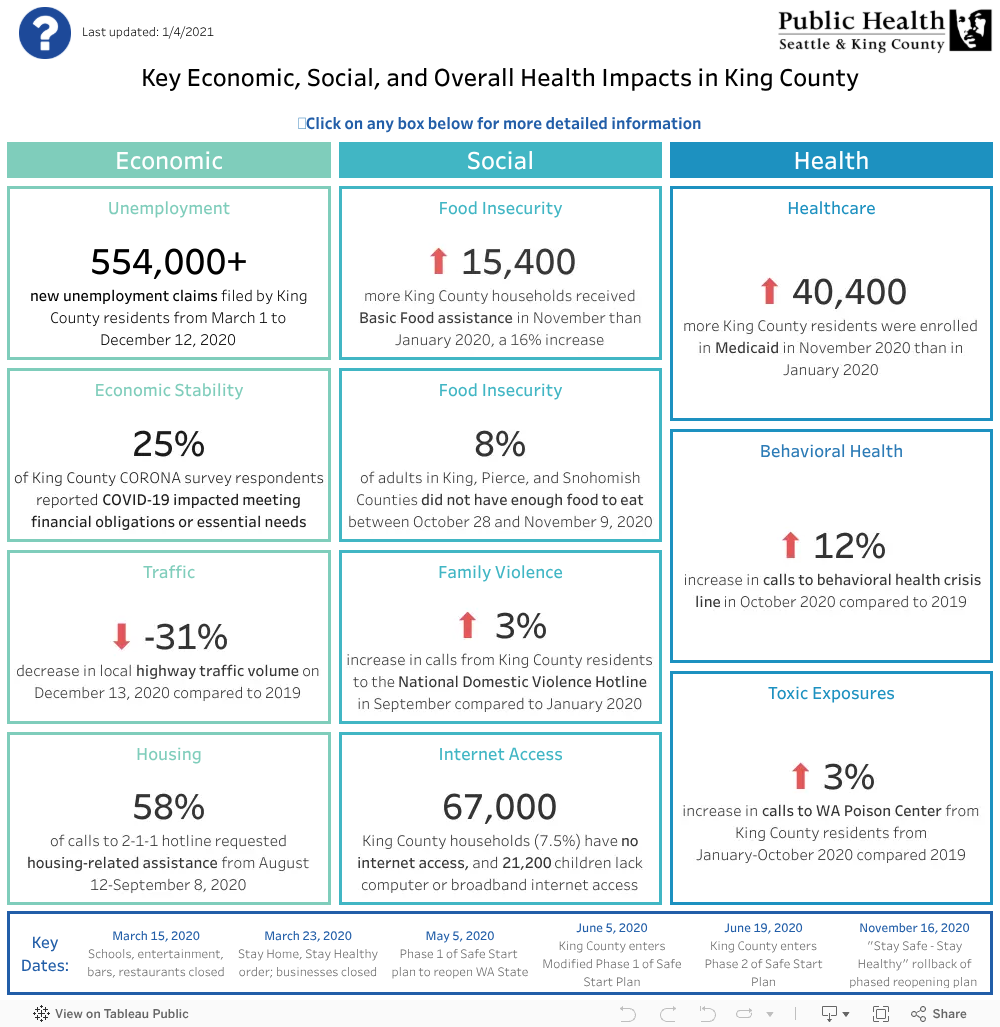 Economic Social And Overall Health Impacts From COVID 19 Data Economic Social And Overall Health Impacts From Covid 19 Data