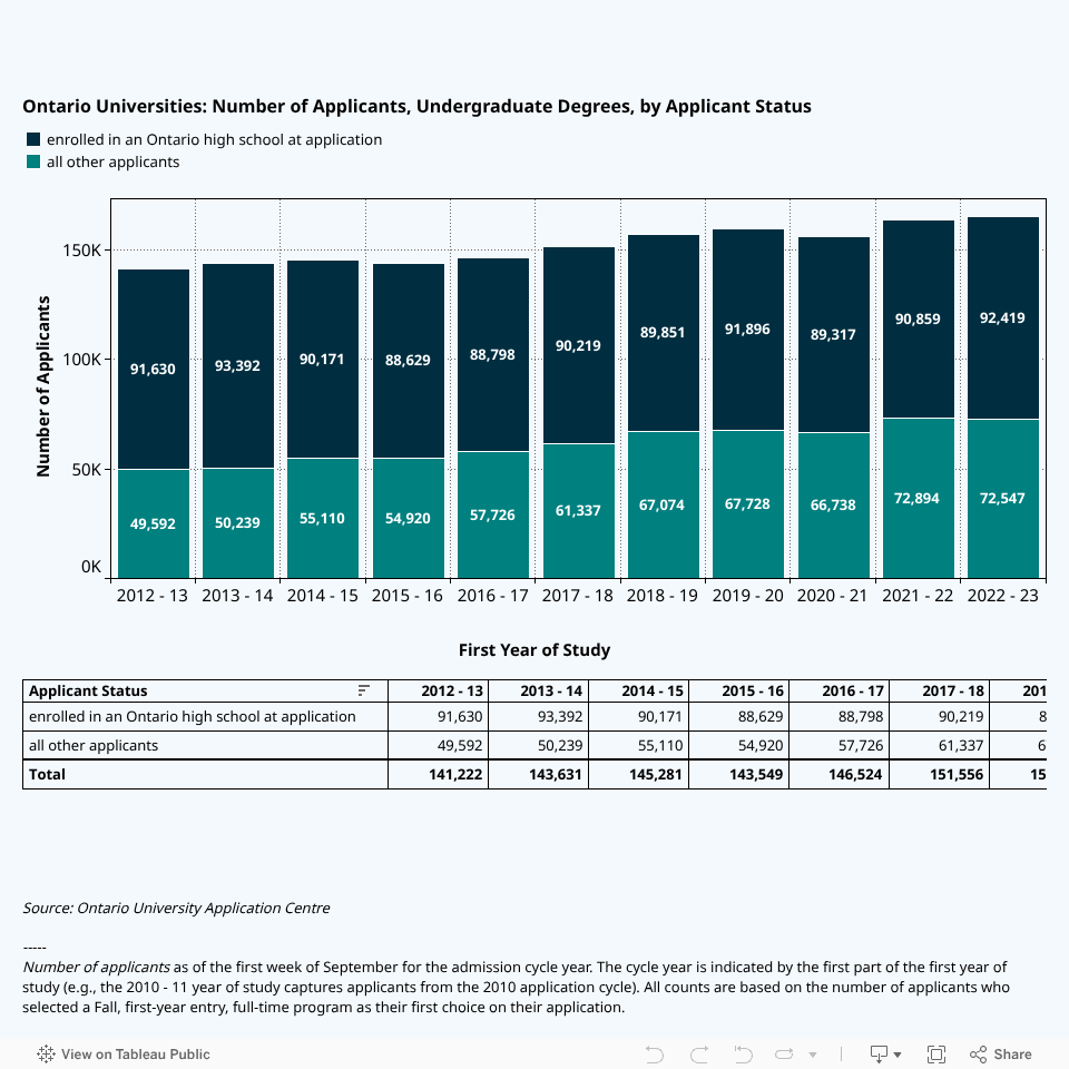 HEQCO Quick Stats - Draft Visualizations 