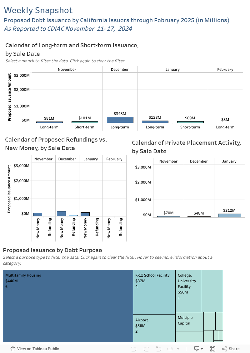 CDIAC Weekly Snapshot 