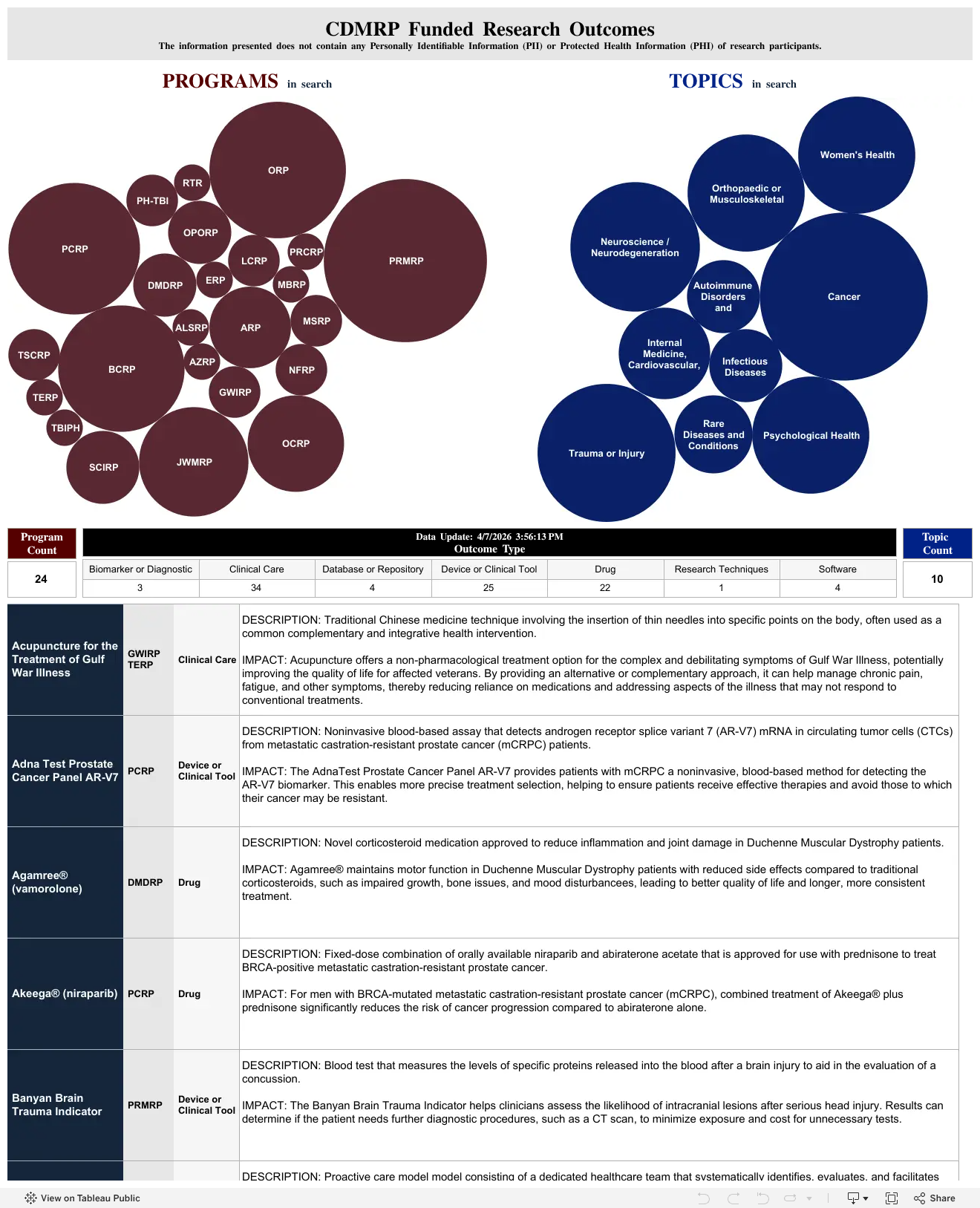 Impactful Research Outcomes - Congressionally Directed Medical Research ...