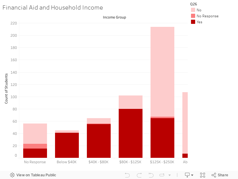 Financial Aid and Household Income 