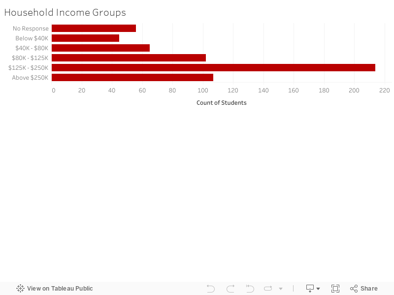 Household Income Groups 
