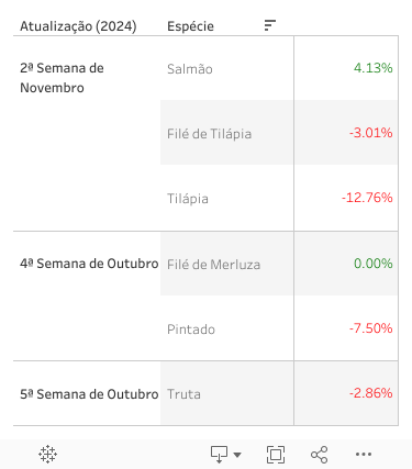 Variação Semanal 