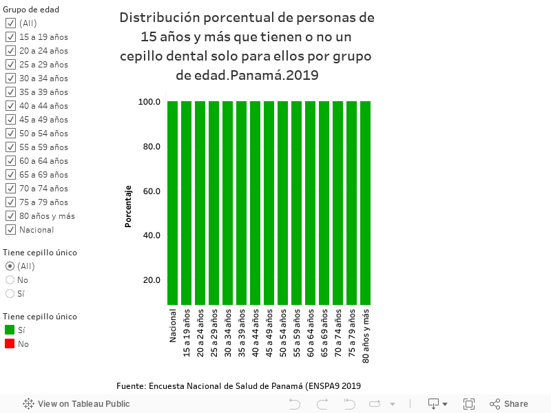 Distribución porcentual de personas de 15 años y más que tienen o no un cepillo dental solo para ellos por grupo de edad.Panamá.2019 