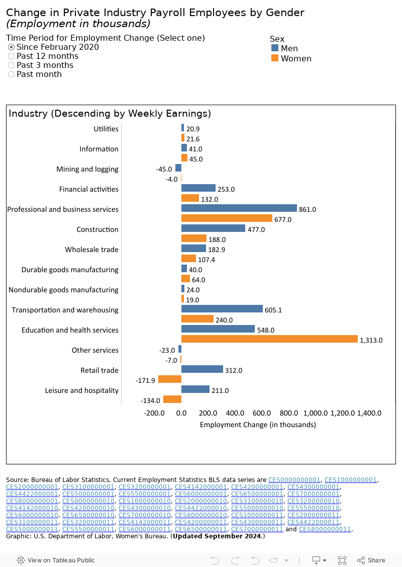 Change in Private Industry Payroll Employees by Gender(Employment in thousands) 