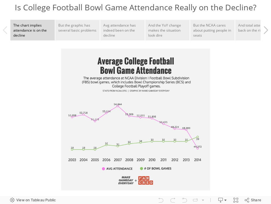 Is College Football Bowl Game Attendance Really on the Decline? 