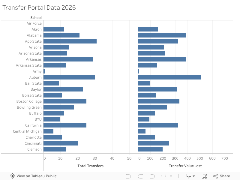 Transfer Portal Data 2026 