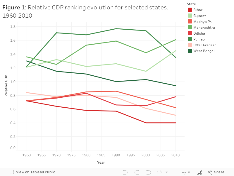 Figure 1: Relative GDP ranking evolution for selected states. 1960-2010 