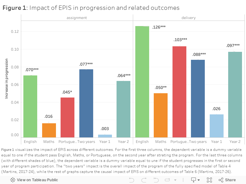 Figure 1: Impact of EPIS in progression and related outcomes 