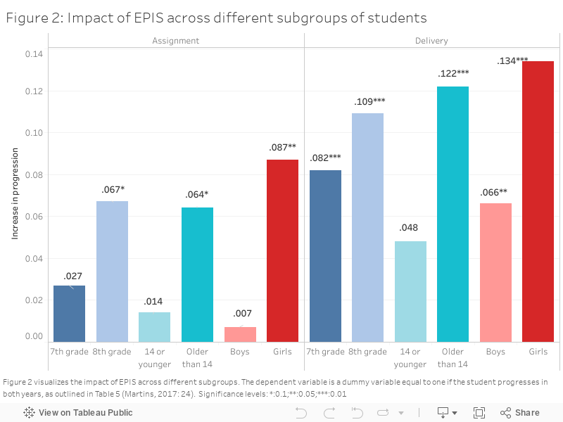 Figure 2: Impact of EPIS across different subgroups of students 