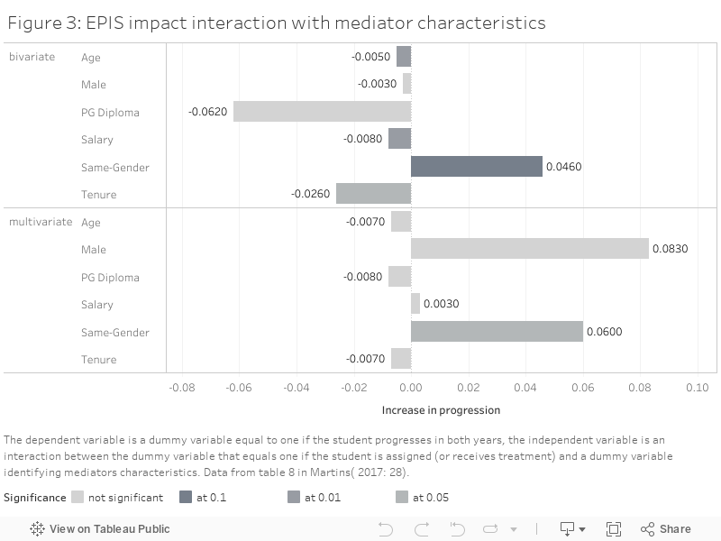 Figure 3: EPIS impact interaction with mediator characteristics 