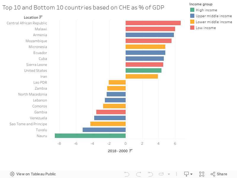 Top 10 and Bottom 10 countries based on CHE as % of GDP 