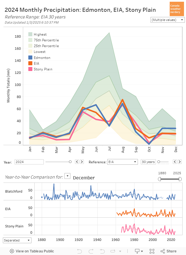 Monthly Precipitation 