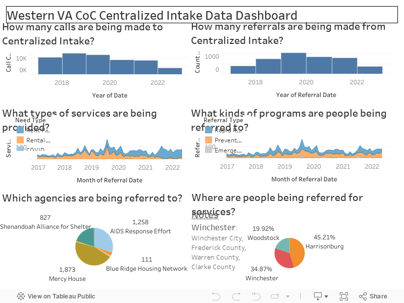 Western VA CoC Centralized Intake Data Dashboard 
