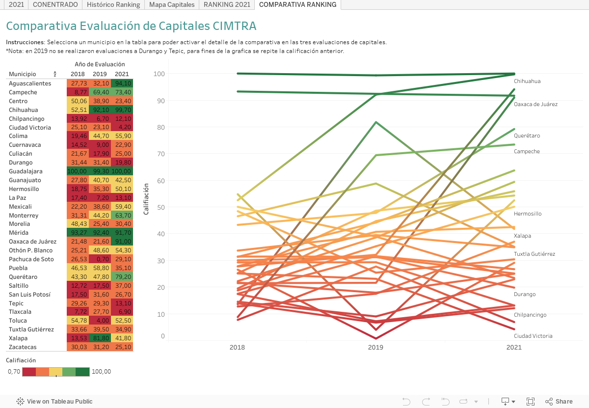 Comparativa Evaluación de Capitales CIMTRA 