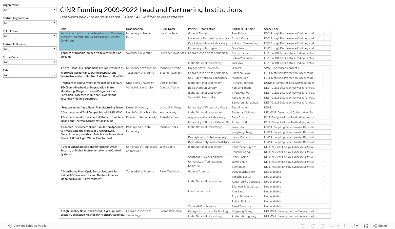 List CINR Funding 2009-2022 