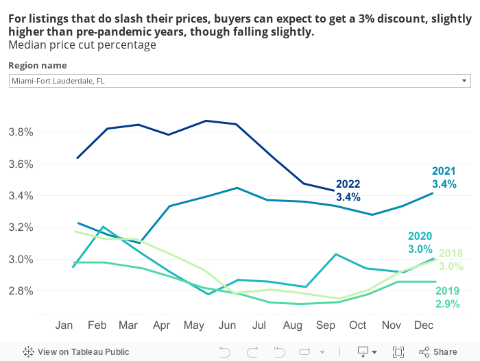 For listings that do slash their prices, buyers can expect to get a 3% discount, slightly higher than pre-pandemic years, though falling slightly.Median price cut percentage 