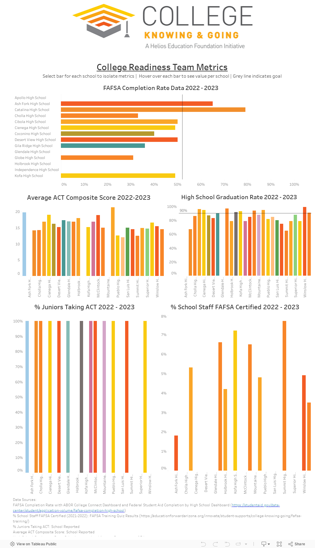 College Readiness Team MetricsSelect bar for each school to isolate metrics |  Hover over each bar to see value per school | Grey line indicates goal 