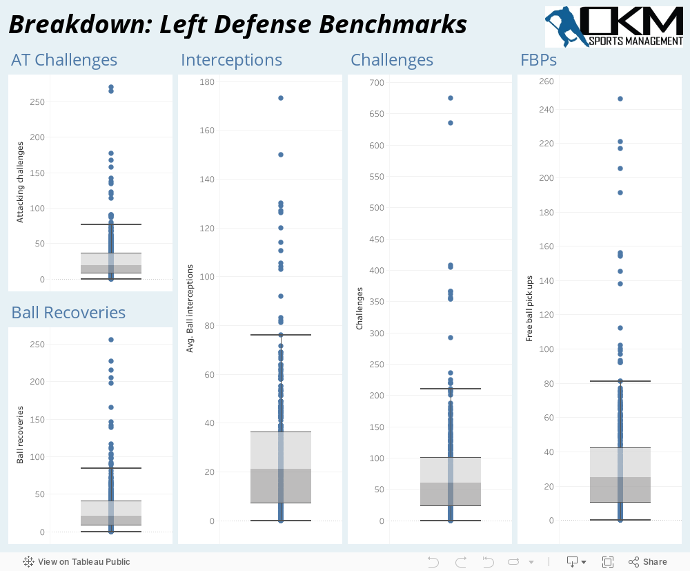 Breakdown: Left Defense Benchmarks 