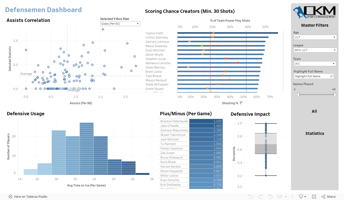 Defensemen Dashboard 